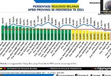Realisasi Belanja Daerah Pemprov Lampung di Apresiasi Kemendagri