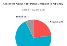 Partai Demokrat Menjadi Elektabilitas Digital Tertinggi