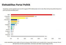 Survei Charta Politika Indonesia, PDI Perjuangan di Lampung Duduki Peringkat Satu