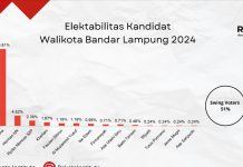 PKS Bersyukur Tiga Kadernya Masuk Bursa Cawalkot Versi Survei Rakata
