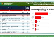 Inflasi Lampung Bulan September Capai 2,27 Persen, Berikut Komoditi Penyumbang Terbesarnya
