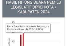 Real Count Sementara KPU, Gerindra Dominasi 9 Kursi DPRD Lamsel Disusul PDIP