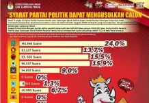Zaiful – Wahyudi Hanya Konsultasi Bukan Daftar ke KPU Lamtim